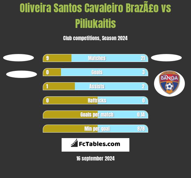 Oliveira Santos Cavaleiro BrazÃ£o vs Piliukaitis h2h player stats