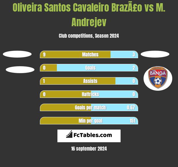 Oliveira Santos Cavaleiro BrazÃ£o vs M. Andrejev h2h player stats