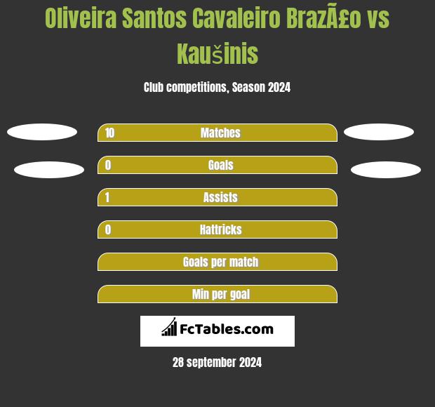 Oliveira Santos Cavaleiro BrazÃ£o vs Kaušinis h2h player stats