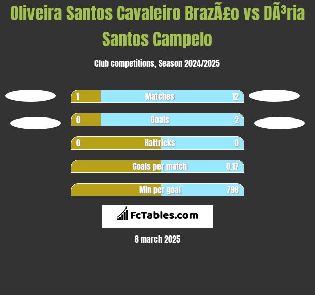 Oliveira Santos Cavaleiro BrazÃ£o vs DÃ³ria Santos Campelo h2h player stats