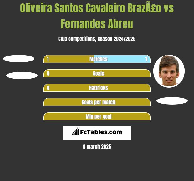 Oliveira Santos Cavaleiro BrazÃ£o vs Fernandes Abreu h2h player stats