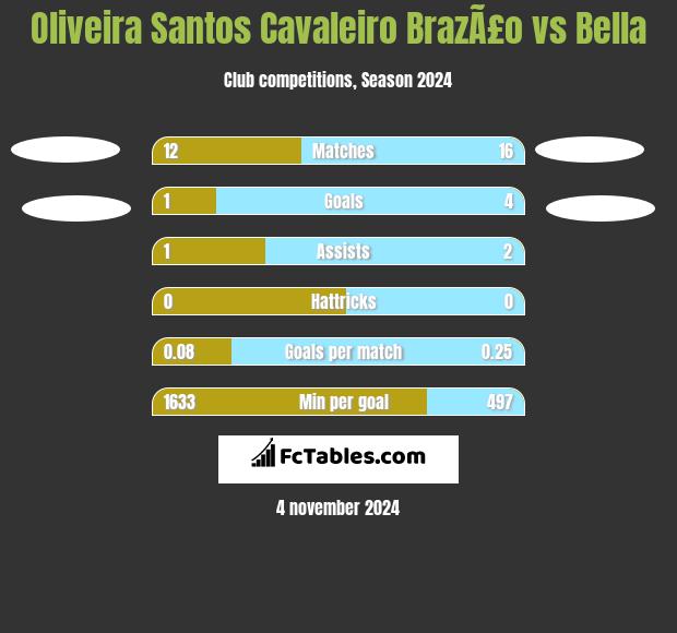 Oliveira Santos Cavaleiro BrazÃ£o vs Bella h2h player stats