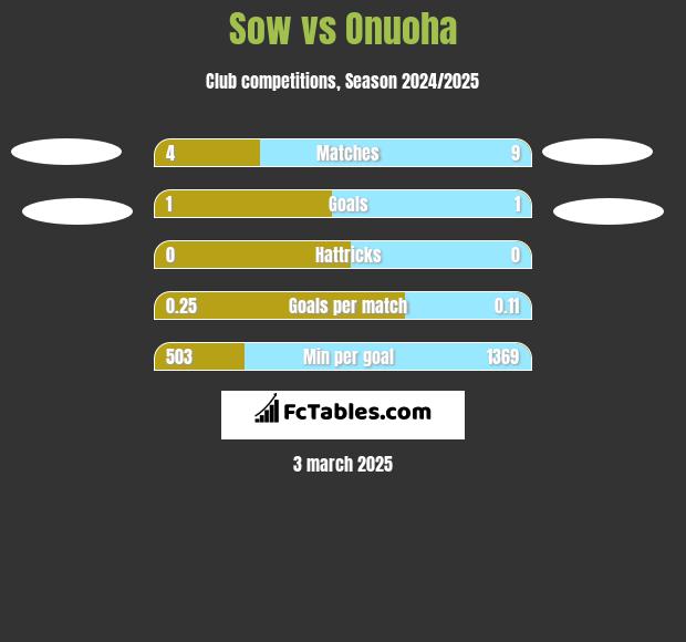 Sow vs Onuoha h2h player stats