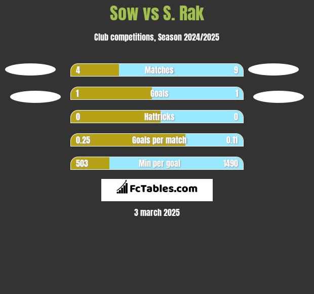 Sow vs S. Rak h2h player stats