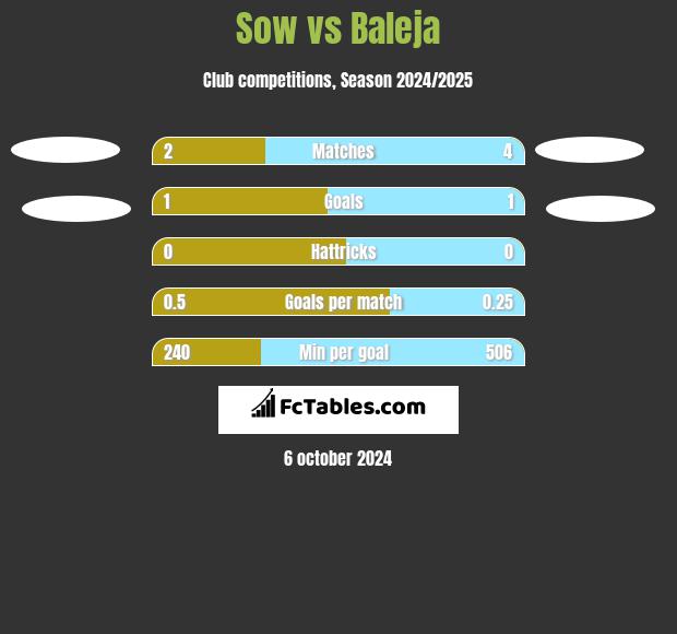 Sow vs Baleja h2h player stats