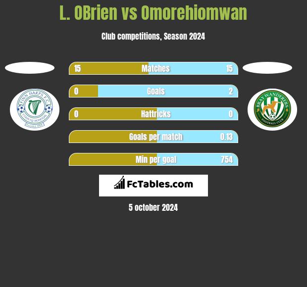 L. OBrien vs Omorehiomwan h2h player stats