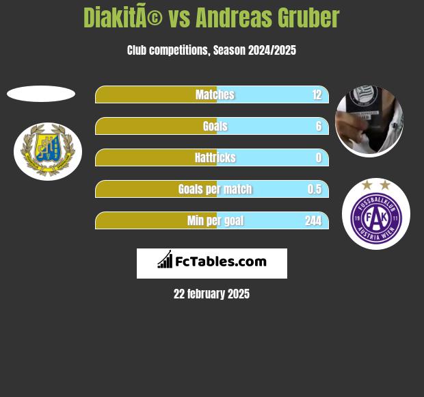 DiakitÃ© vs Andreas Gruber h2h player stats