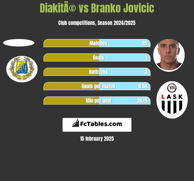 DiakitÃ© vs Branko Jovicic h2h player stats