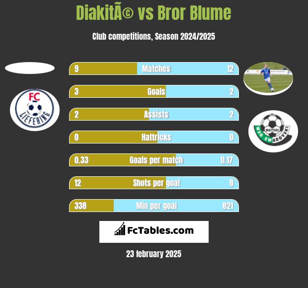 DiakitÃ© vs Bror Blume h2h player stats