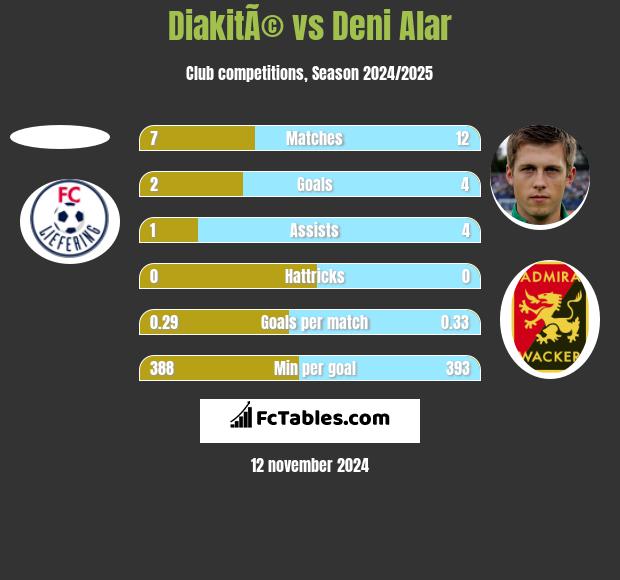 DiakitÃ© vs Deni Alar h2h player stats