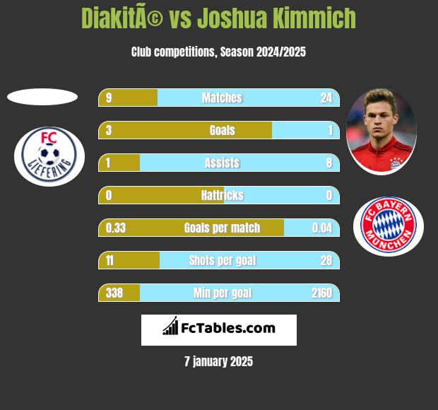 DiakitÃ© vs Joshua Kimmich h2h player stats