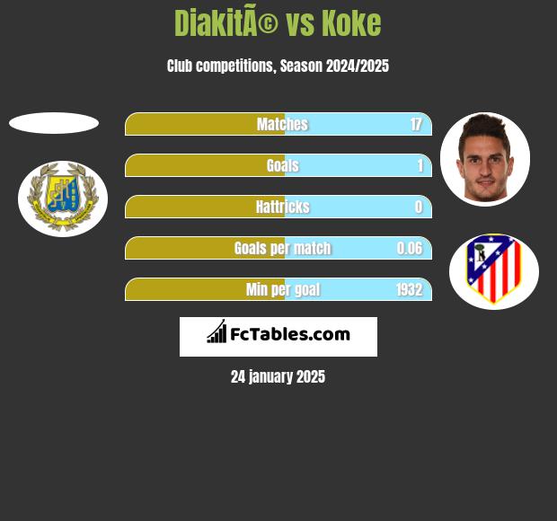 DiakitÃ© vs Koke h2h player stats