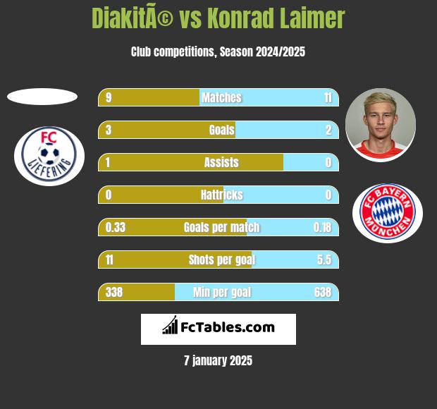 DiakitÃ© vs Konrad Laimer h2h player stats