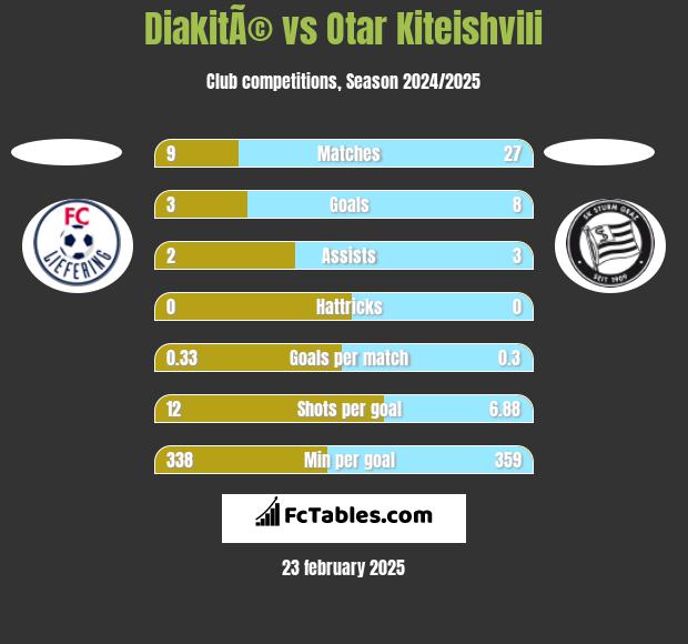 DiakitÃ© vs Otar Kiteishvili h2h player stats