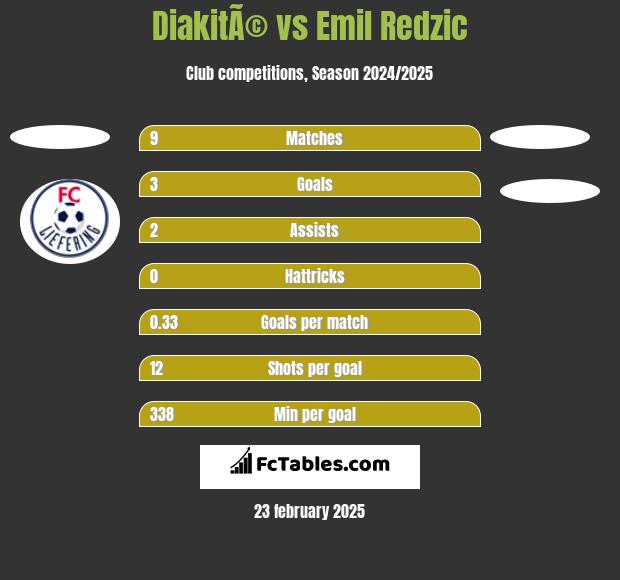 DiakitÃ© vs Emil Redzic h2h player stats