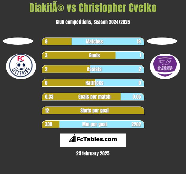 DiakitÃ© vs Christopher Cvetko h2h player stats