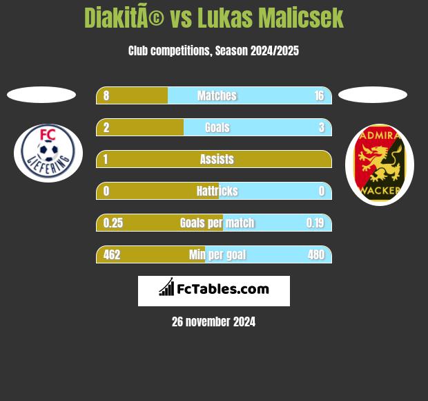 DiakitÃ© vs Lukas Malicsek h2h player stats