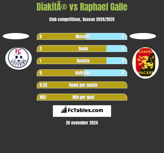 DiakitÃ© vs Raphael Galle h2h player stats