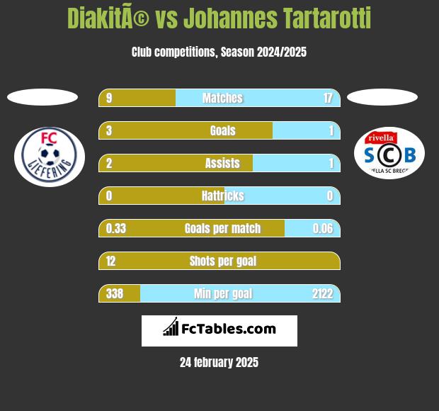 DiakitÃ© vs Johannes Tartarotti h2h player stats