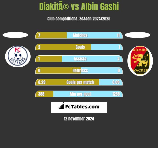 DiakitÃ© vs Albin Gashi h2h player stats