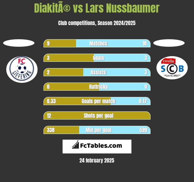 DiakitÃ© vs Lars Nussbaumer h2h player stats