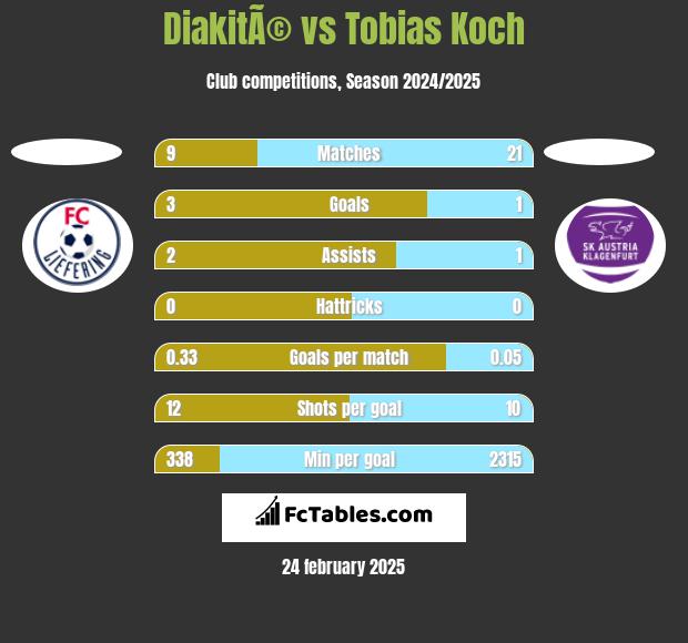 DiakitÃ© vs Tobias Koch h2h player stats