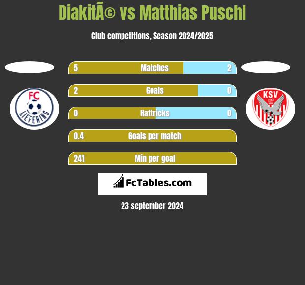 DiakitÃ© vs Matthias Puschl h2h player stats