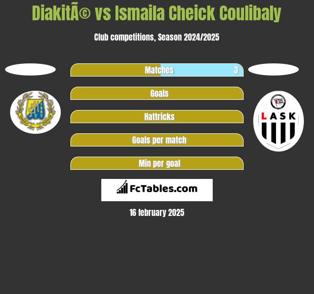 DiakitÃ© vs Ismaila Cheick Coulibaly h2h player stats