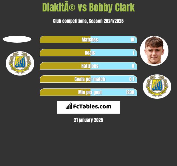 DiakitÃ© vs Bobby Clark h2h player stats