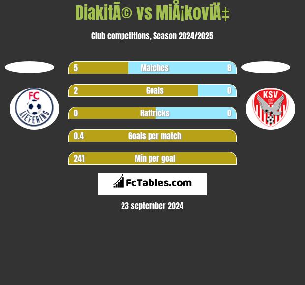 DiakitÃ© vs MiÅ¡koviÄ‡ h2h player stats