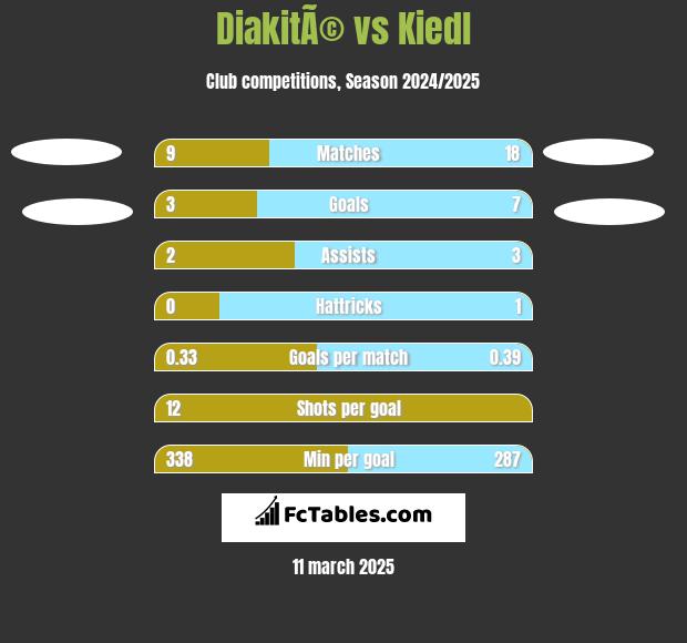 DiakitÃ© vs Kiedl h2h player stats