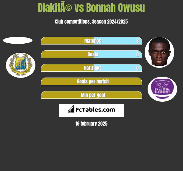 DiakitÃ© vs Bonnah Owusu h2h player stats