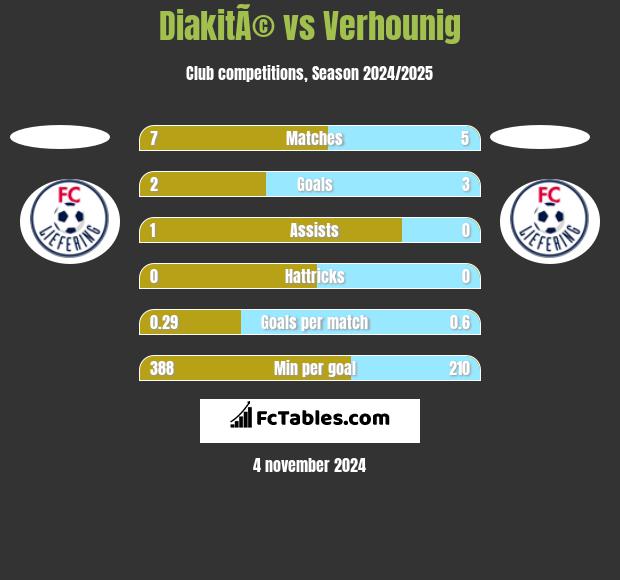 DiakitÃ© vs Verhounig h2h player stats