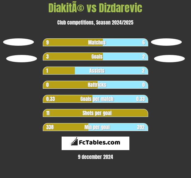 DiakitÃ© vs Dizdarevic h2h player stats