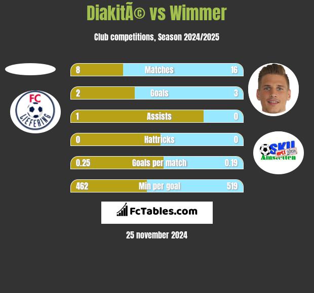 DiakitÃ© vs Wimmer h2h player stats