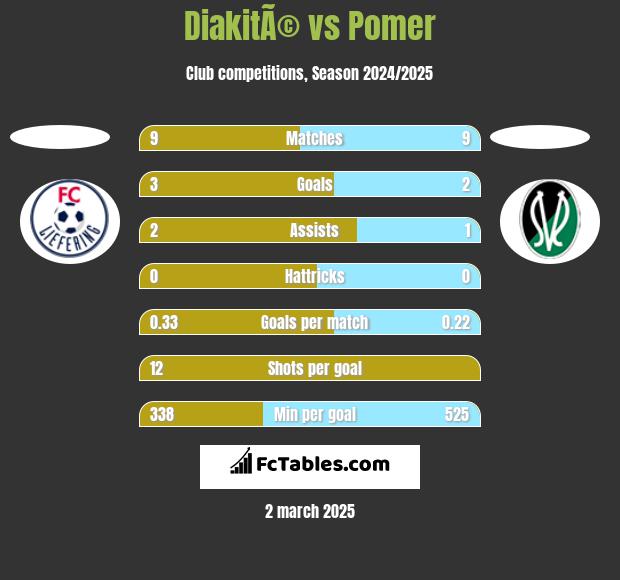 DiakitÃ© vs Pomer h2h player stats