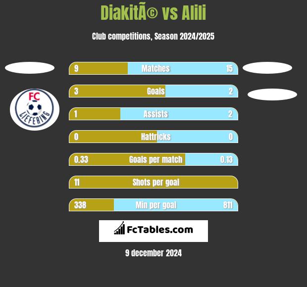 DiakitÃ© vs Alili h2h player stats