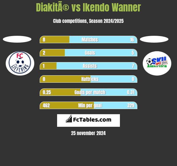 DiakitÃ© vs Ikendo Wanner h2h player stats