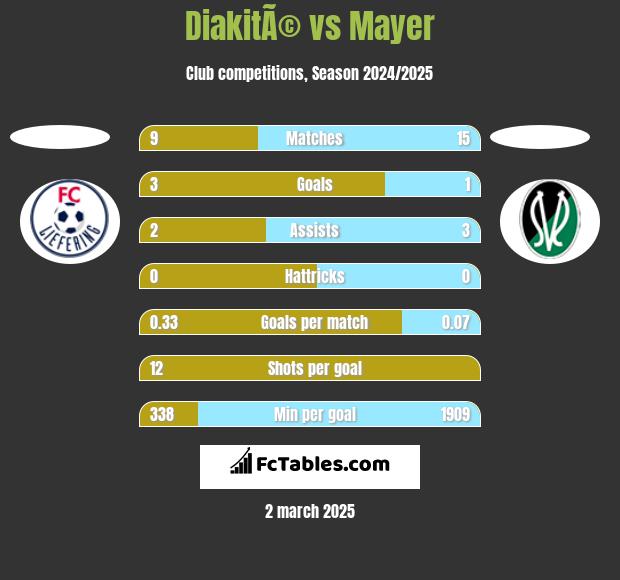 DiakitÃ© vs Mayer h2h player stats