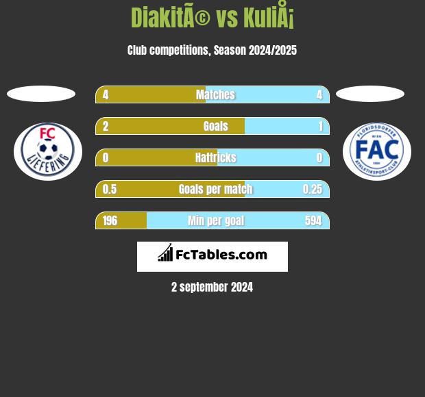 DiakitÃ© vs KuliÅ¡ h2h player stats