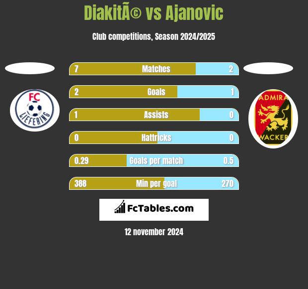 DiakitÃ© vs Ajanovic h2h player stats