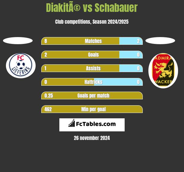 DiakitÃ© vs Schabauer h2h player stats