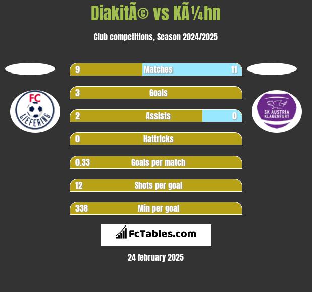 DiakitÃ© vs KÃ¼hn h2h player stats