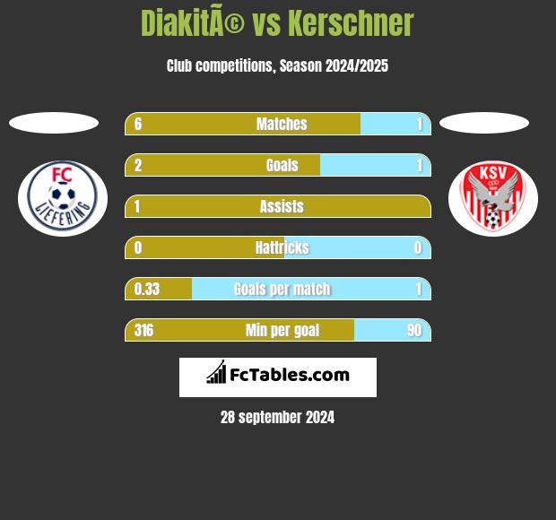 DiakitÃ© vs Kerschner h2h player stats