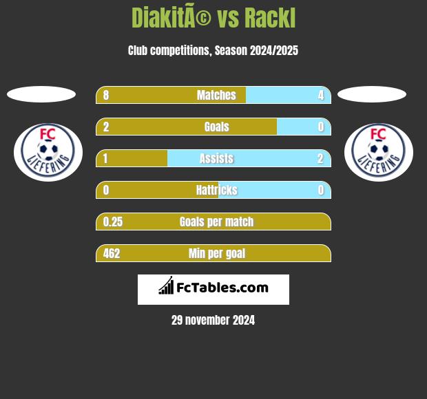 DiakitÃ© vs Rackl h2h player stats