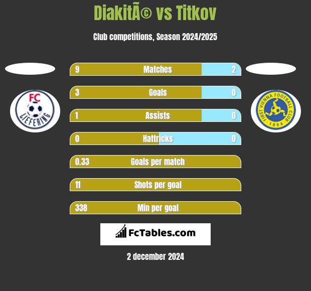 DiakitÃ© vs Titkov h2h player stats