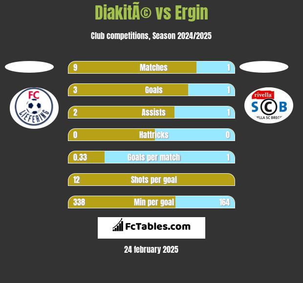 DiakitÃ© vs Ergin h2h player stats