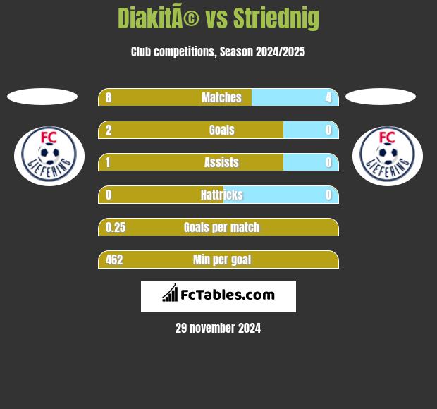 DiakitÃ© vs Striednig h2h player stats