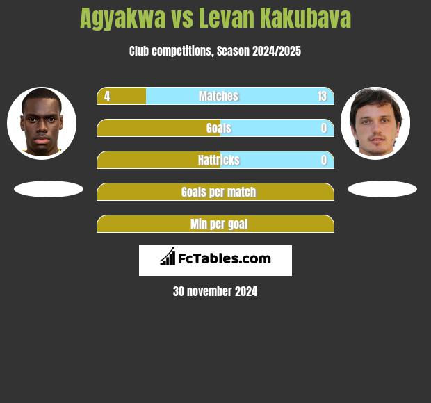 Agyakwa vs Levan Kakubava h2h player stats