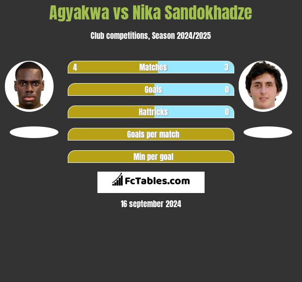 Agyakwa vs Nika Sandokhadze h2h player stats